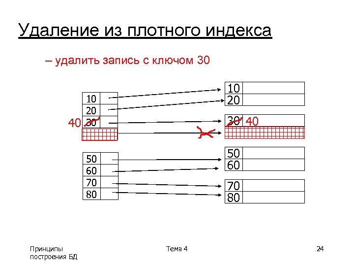 Удаление из плотного индекса – удалить запись с ключом 30 40 10 20 30