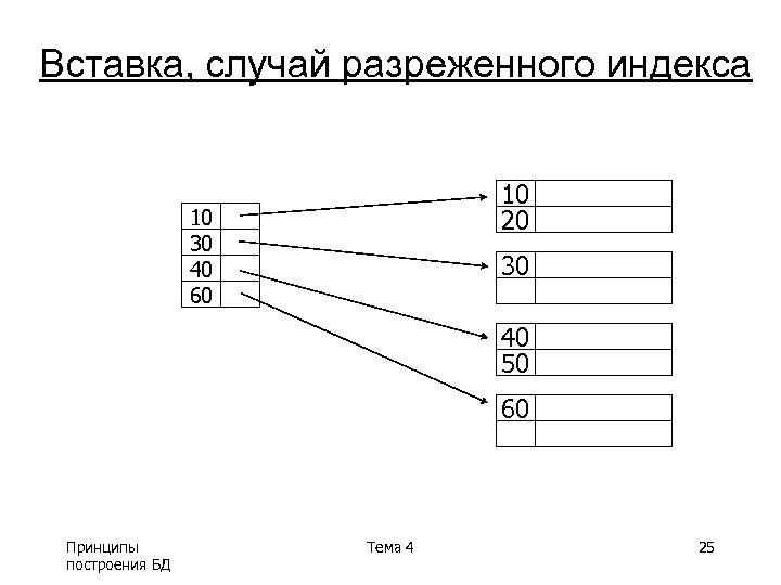 Вставка, случай разреженного индекса 10 20 10 30 40 60 30 40 50 60