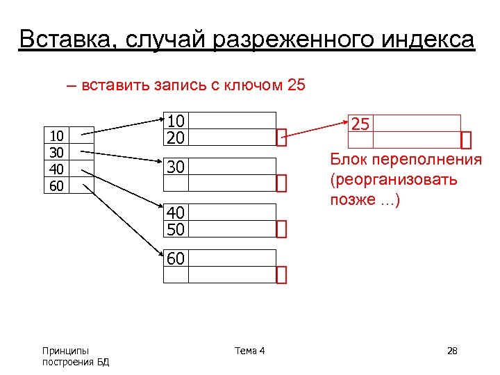 Вставка, случай разреженного индекса – вставить запись с ключом 25 10 30 40 60