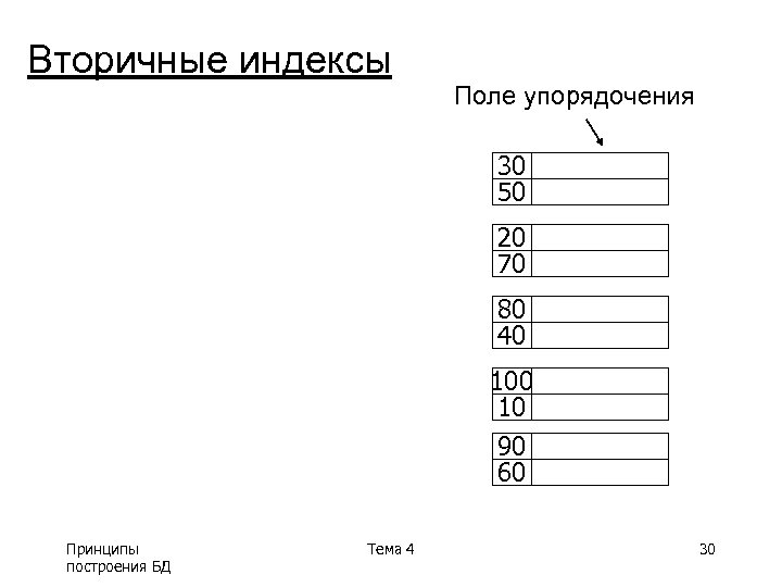 Вторичные индексы Поле упорядочения 30 50 20 70 80 40 10 90 60 Принципы