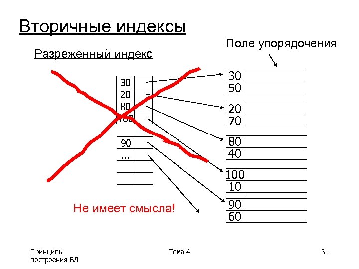 Вторичные индексы Поле упорядочения Разреженный индекс 30 50 30 20 80 100 20 70