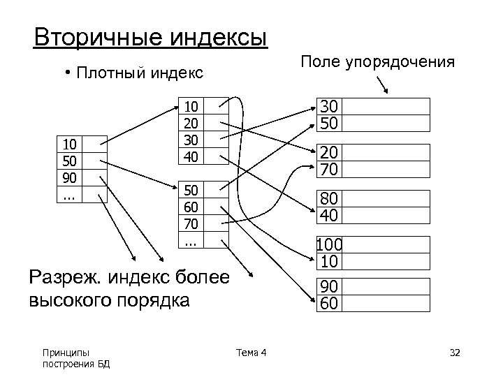 Вторичные индексы Поле упорядочения • Плотный индекс 10 50 90. . . 10 20