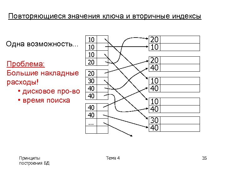 Повторяющиеся значения ключа и вторичные индексы Одна возможность. . . Проблема: Большие накладные расходы!