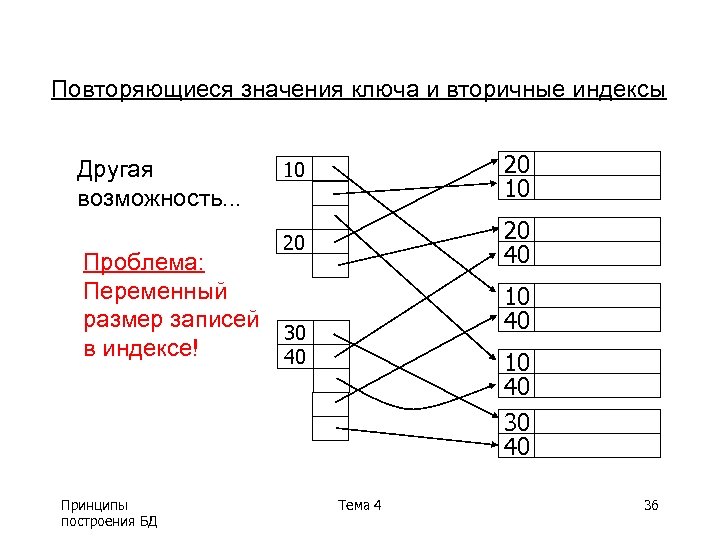 Повторяющиеся значения ключа и вторичные индексы Другая возможность. . . Проблема: Переменный размер записей