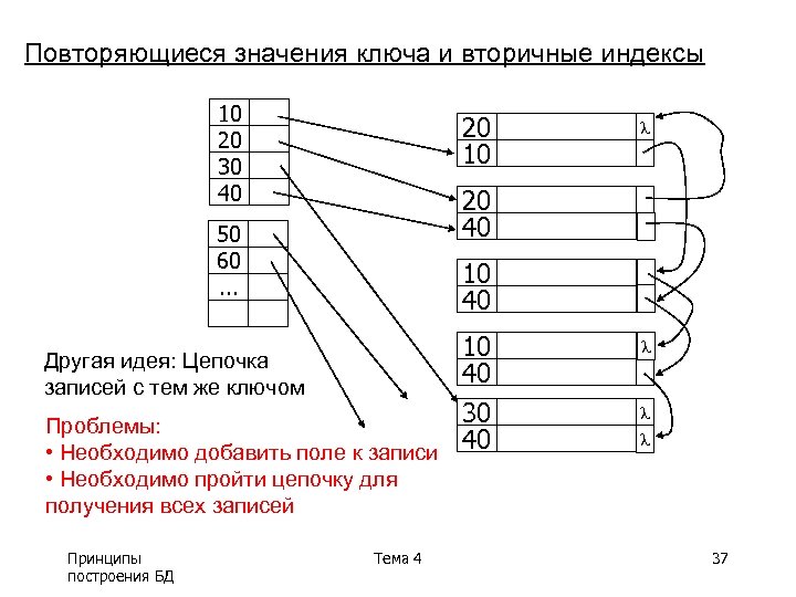 Карта ключ значение