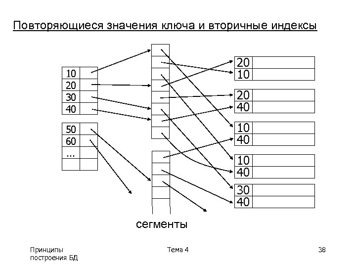 Повторяющиеся значения ключа и вторичные индексы 20 10 10 20 30 40 20 40