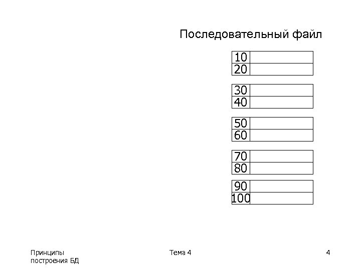 Последовательный файл 10 20 30 40 50 60 70 80 90 100 Принципы построения