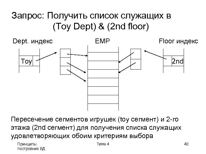 Запрос: Получить список служащих в (Toy Dept) & (2 nd floor) Dept. индекс EMP