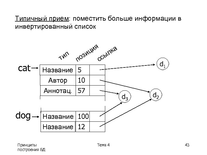 Типичный прием: поместить больше информации в инвертированный список п ти cat dog я ци