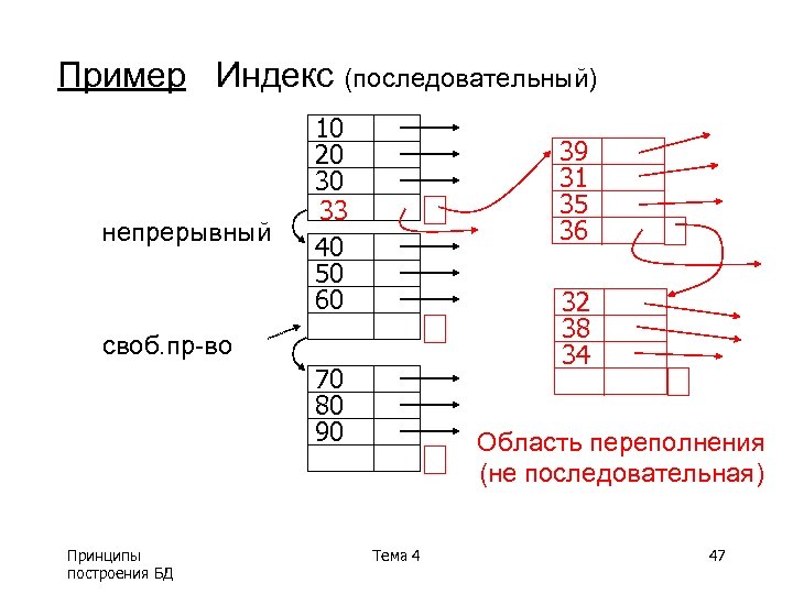 Пример Индекс (последовательный) непрерывный 10 20 30 33 40 50 60 39 31 35