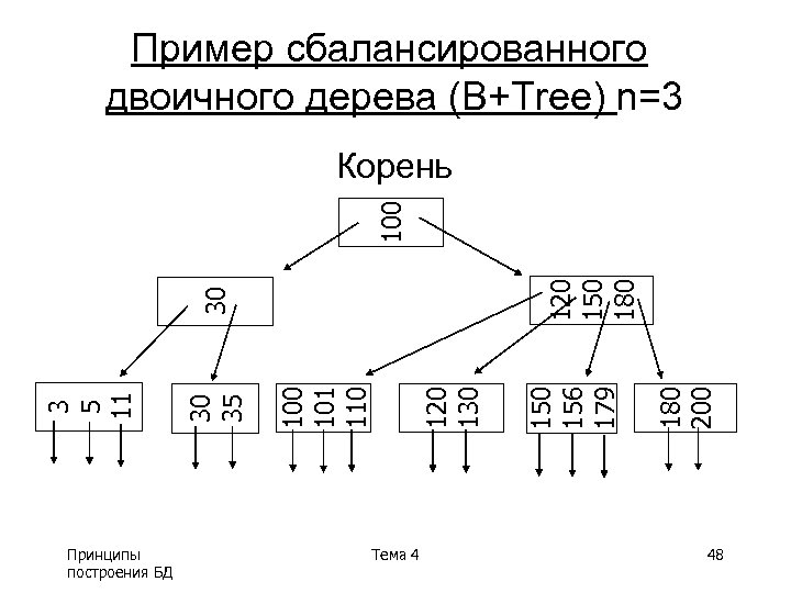 Пример сбалансированного двоичного дерева (B+Tree) n=3 Принципы построения БД Тема 4 180 200 156