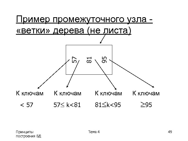 К ключам < 57 Принципы построения БД 95 81 57 Пример промежуточного узла «ветки»