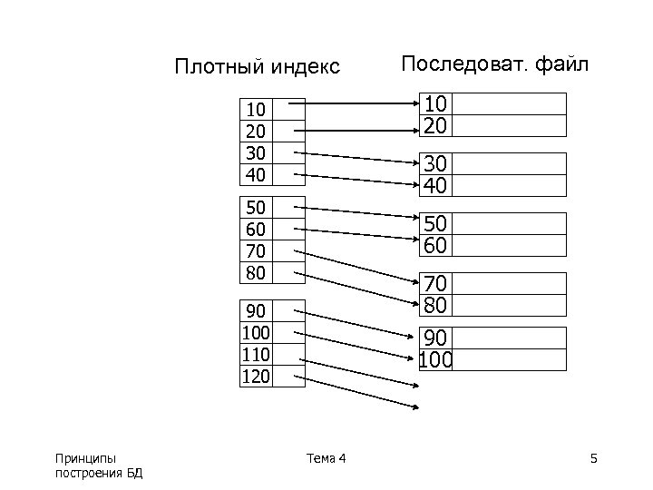 Плотный индекс 10 20 30 40 50 60 70 80 90 100 110 120