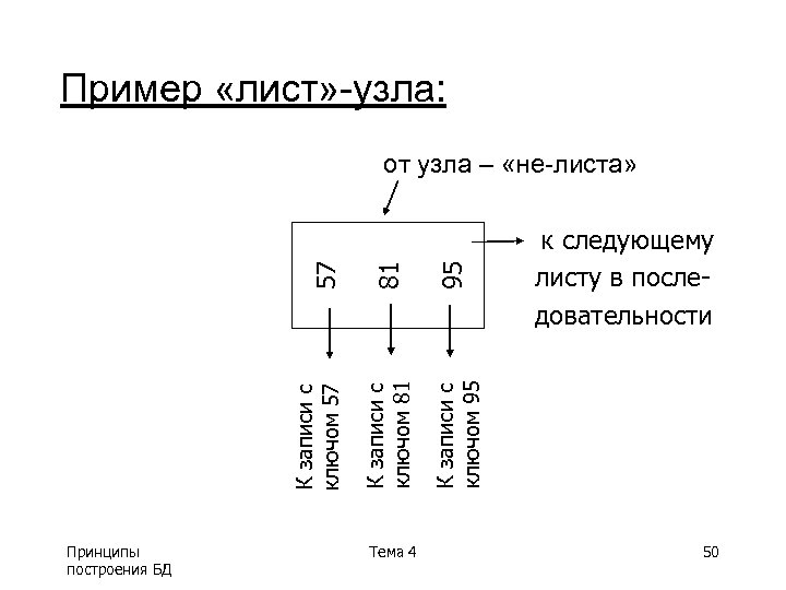 Пример «лист» -узла: Принципы построения БД Тема 4 95 к следующему листу в последовательности