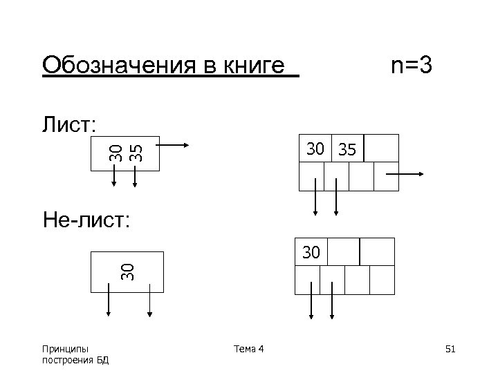 Обозначения в книге n=3 Лист: 30 35 Не-лист: 30 30 Принципы построения БД Тема