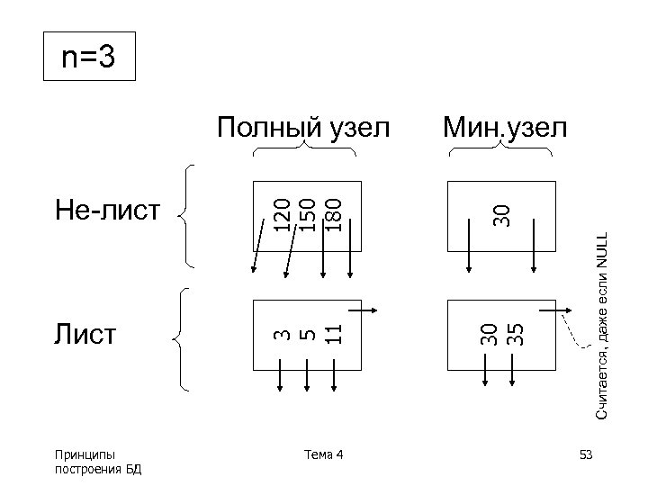 n=3 30 Лист 30 35 Принципы построения БД Тема 4 Считается, даже если NULL