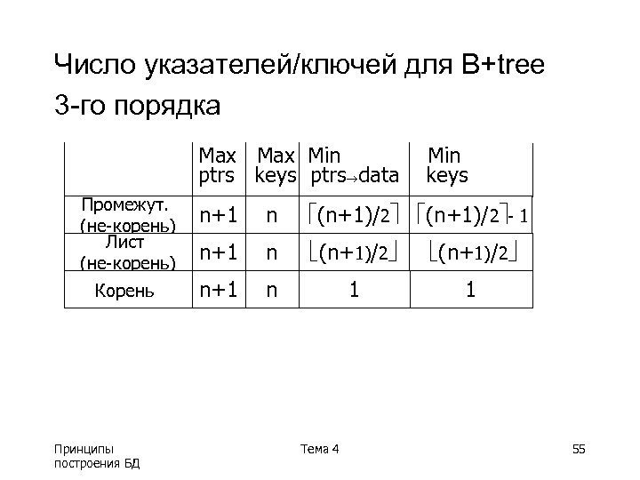 Число указателей/ключей для B+tree 3 -го порядка Max Min ptrs keys ptrs data Min
