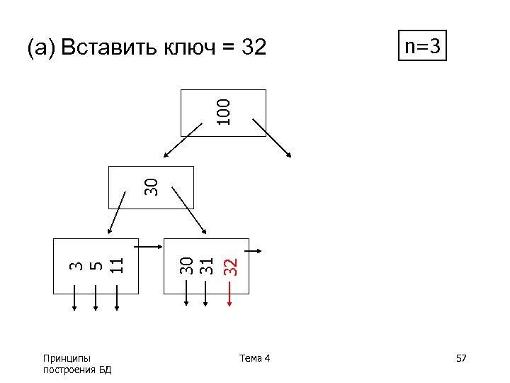n=3 Принципы построения БД 30 31 32 3 5 11 30 100 (a) Вставить