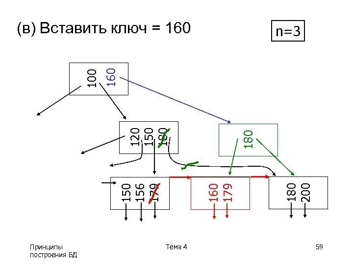 n=3 Принципы построения БД Тема 4 180 200 180 160 179 150 156 179