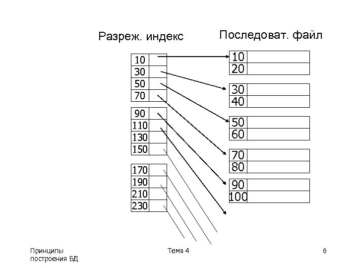 Разреж. индекс 10 20 10 30 50 70 30 40 90 110 130 150