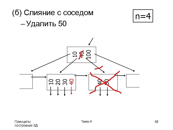 (б) Слияние с соседом – Удалить 50 Принципы построения БД 40 50 10 20