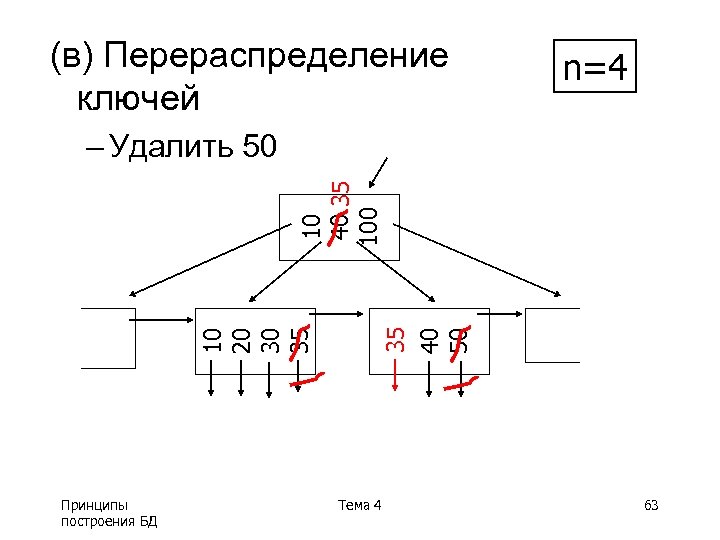 (в) Перераспределение ключей n=4 Принципы построения БД 35 40 50 10 20 30 35