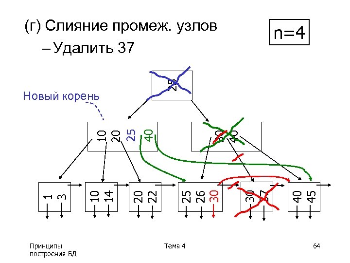 (г) Слияние промеж. узлов – Удалить 37 25 Тема 4 40 45 30 37