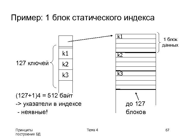Пример: 1 блок статического индекса k 1 127 ключей k 2 k 3 (127+1)4