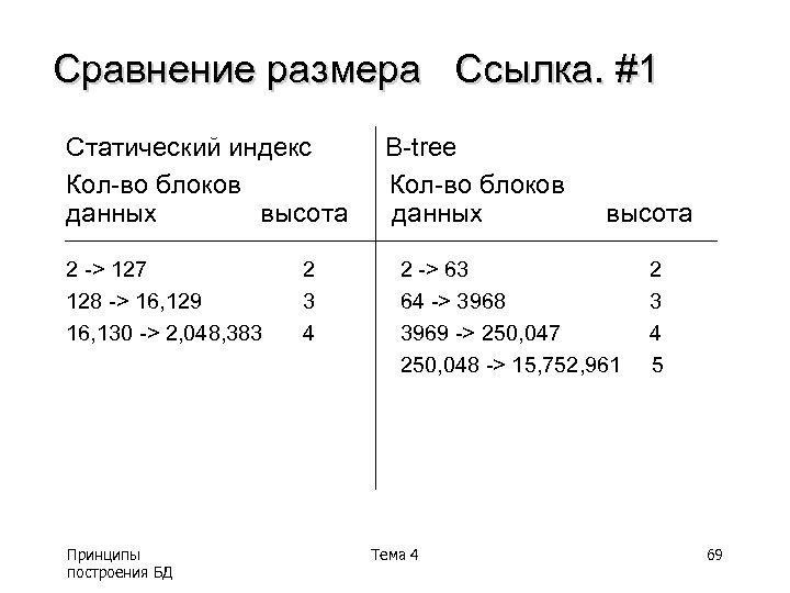 Сравнение размера Ссылка. #1 Статический индекс Кол-во блоков данных высота 2 -> 127 128