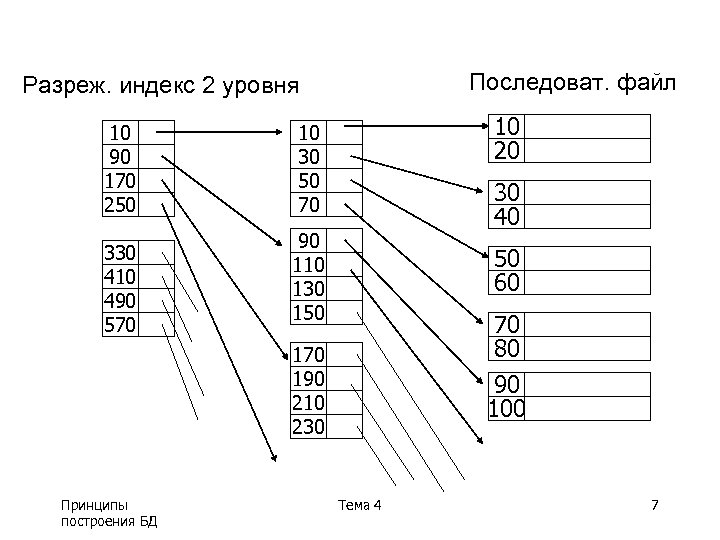 Последоват. файл Разреж. индекс 2 уровня 10 90 170 250 330 410 490 570