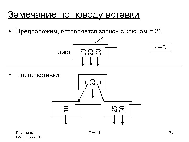 Замечание по поводу вставки • Предположим, вставляется запись с ключом = 25 10 20