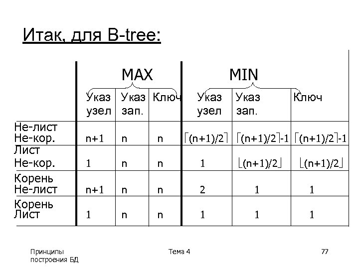 Итак, для B-tree: MAX MIN Указ Ключ узел зап. Не-лист Не-кор. Лист Не-кор. Корень