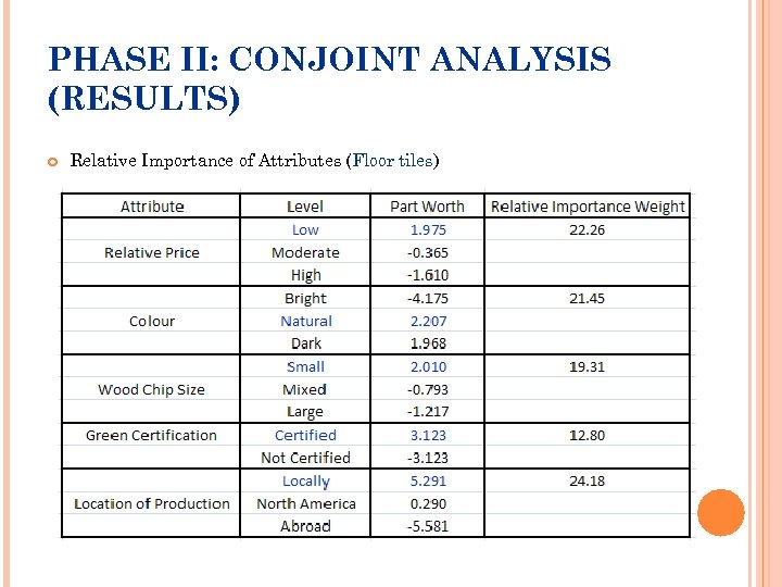 PHASE II: CONJOINT ANALYSIS (RESULTS) Relative Importance of Attributes (Floor tiles) 