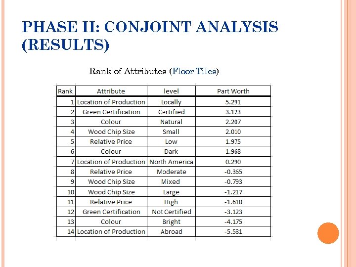PHASE II: CONJOINT ANALYSIS (RESULTS) Rank of Attributes (Floor Tiles) 