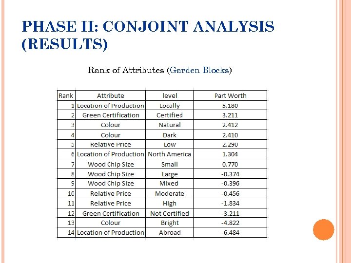 PHASE II: CONJOINT ANALYSIS (RESULTS) Rank of Attributes (Garden Blocks) 