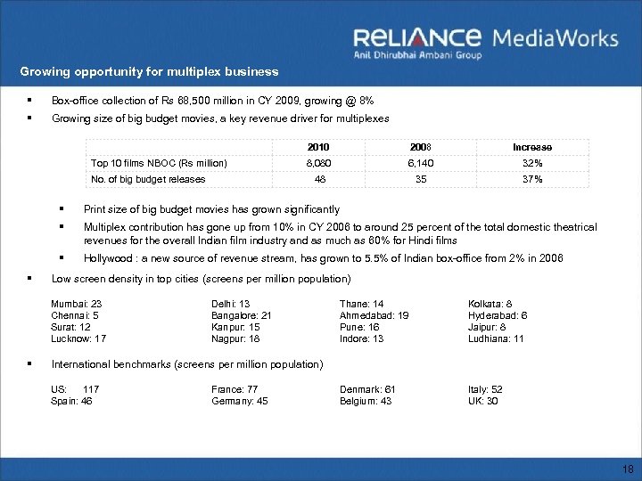 Growing opportunity for multiplex business § Box-office collection of Rs 68, 500 million in