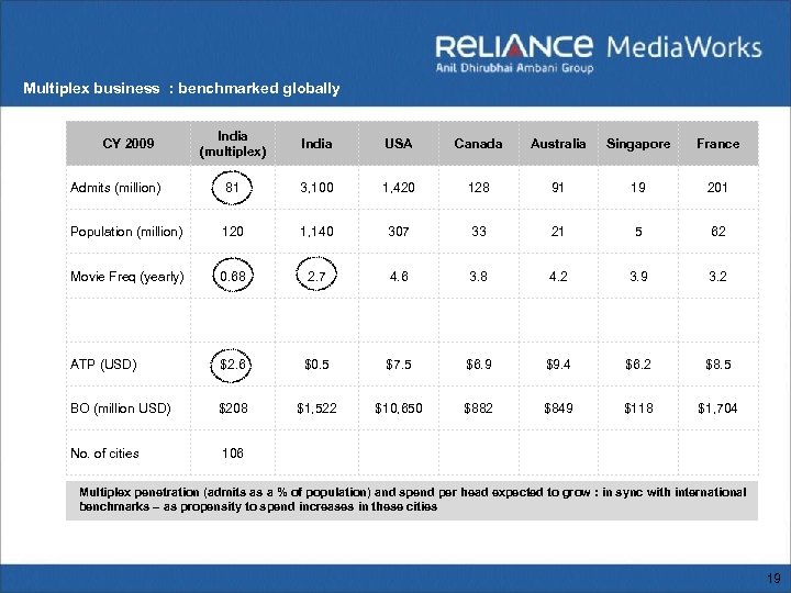 Multiplex business : benchmarked globally India (multiplex) India USA Canada Australia Singapore France Admits