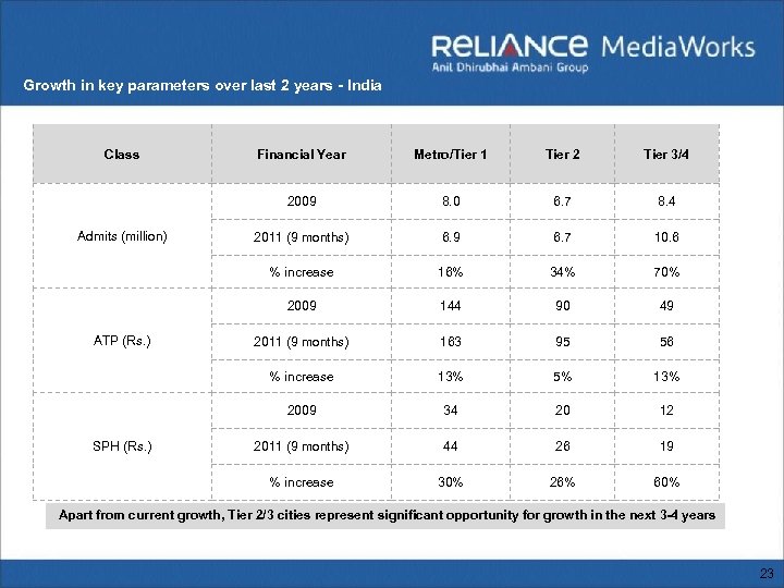 Growth in key parameters over last 2 years - India Class Tier 3/4 8.