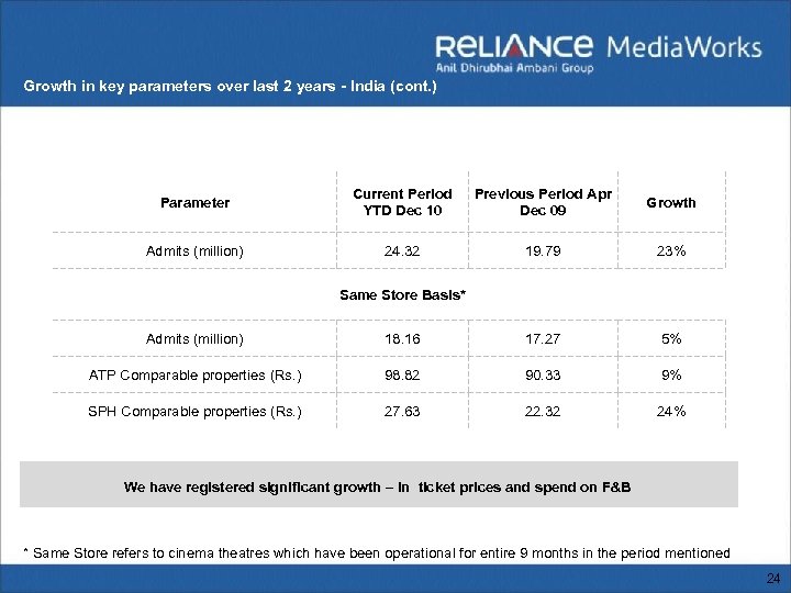 Growth in key parameters over last 2 years - India (cont. ) Parameter Current