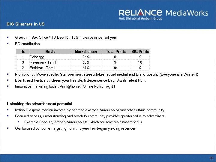 BIG Cinemas in US § Growth in Box Office YTD Dec’ 10 : 10%