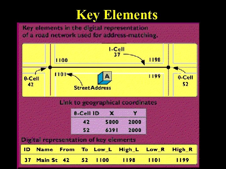 Key Elements 