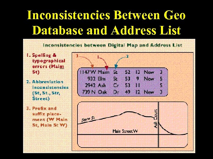 Inconsistencies Between Geo Database and Address List 