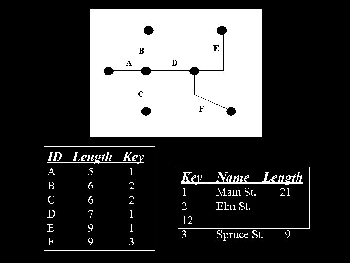 E B A D C F ID Length Key A B C D E