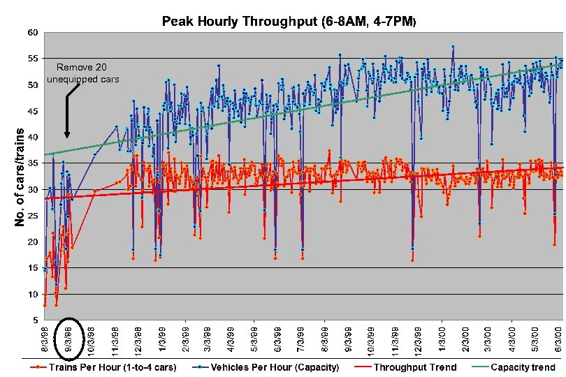 Remove 20 unequipped cars 