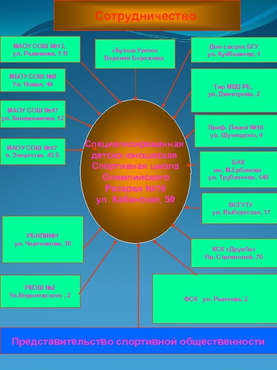 Сотрудничество МАОУ СОШ № 13, ул. Радищева, 5 В «Бухын Ургоо» Верхняя Березовка МБОУ