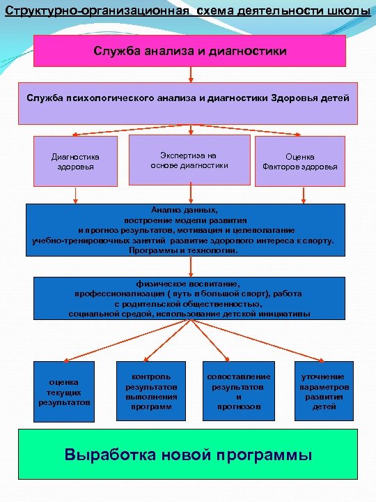 Структурно-организационная схема деятельности школы Служба анализа и диагностики Служба психологического анализа и диагностики Здоровья