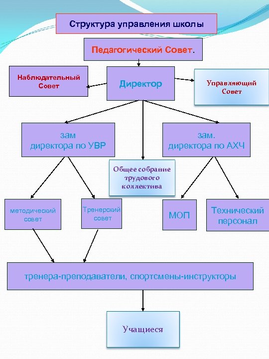 Окз заместитель директора по увр в школе. Структура управления школой. Органы управления школы. Структура управления школой схема. Структура управляющий совет школы.