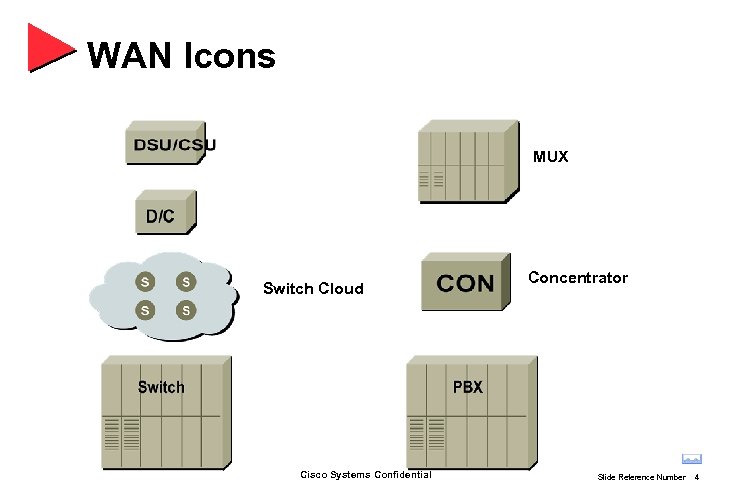 WAN Icons MUX Switch Cloud Cisco Systems Confidential Concentrator Slide Reference Number 4 