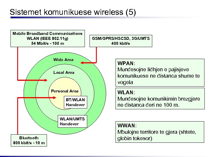 Sistemet komunikuese wireless (5) Mobile Broadband Communications WLAN (IEEE 802. 11 g) 54 Mbit/s