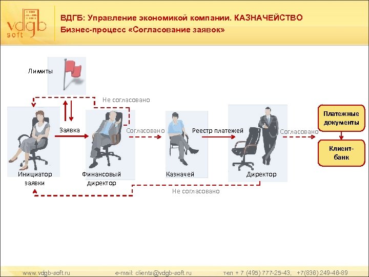 ВДГБ: Управление экономикой компании. КАЗНАЧЕЙСТВО Бизнес-процесс «Согласование заявок» Лимиты Не согласовано Заявка Согласовано Платежные